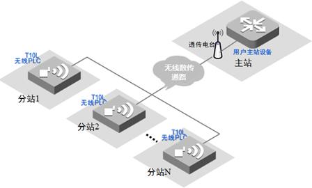 15031200915258.jpg 用戶主站設(shè)備做主站網(wǎng)絡(luò)組成示意圖
