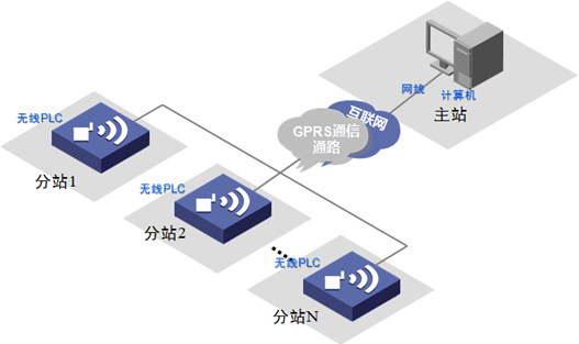 計算機做4GPLC的主站系統(tǒng)架構(gòu)圖