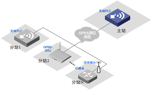 測控通4GPLC做主站的系統(tǒng)架構(gòu)圖