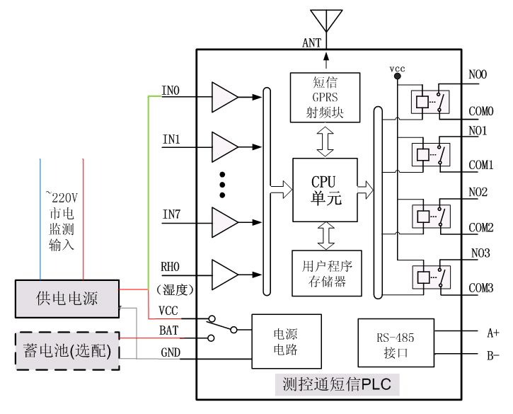 短信PLC通過短信實現(xiàn)停電后短信報警_系統(tǒng)架構(gòu)圖 短信PLC通過短信實現(xiàn)停電后短信報警_系統(tǒng)架構(gòu)圖