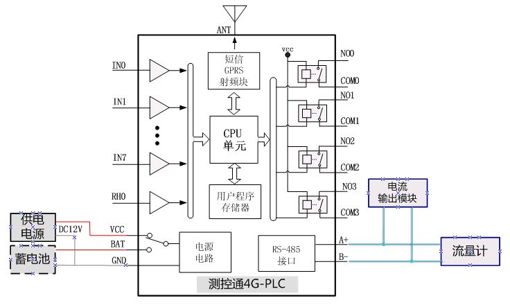 4GPLC遠(yuǎn)程還原4~20mA電流信號(hào)接線圖 4GPLC遠(yuǎn)程還原4~20mA電流信號(hào)接線圖