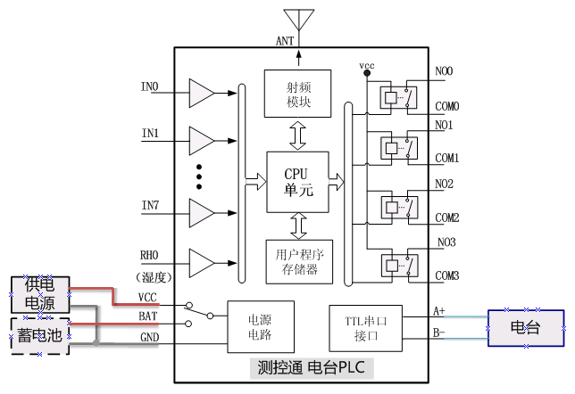 分站電臺(tái)與測(cè)控通無(wú)線PLC連接原理圖 分站電臺(tái)與測(cè)控通無(wú)線PLC連接原理圖
