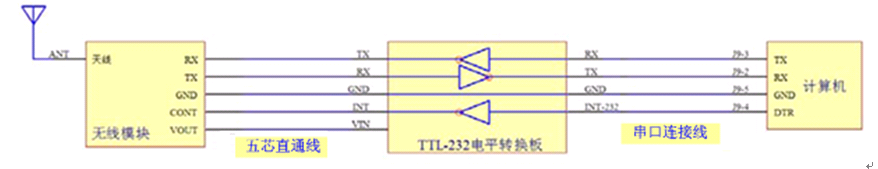 主站計(jì)算機(jī)與無(wú)線電臺(tái)模塊連接實(shí)物圖 主站計(jì)算機(jī)與無(wú)線電臺(tái)模塊連接實(shí)物圖