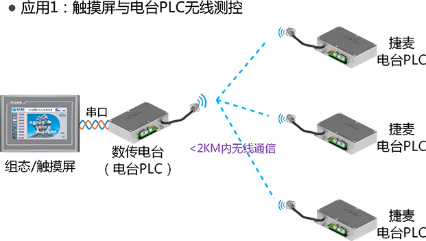 觸摸屏遠程測控捷麥PLC應(yīng)用1
