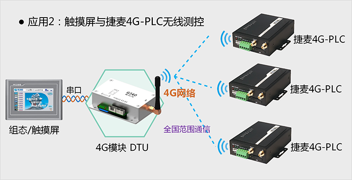 觸摸屏遠程測控捷麥PLC應(yīng)用2