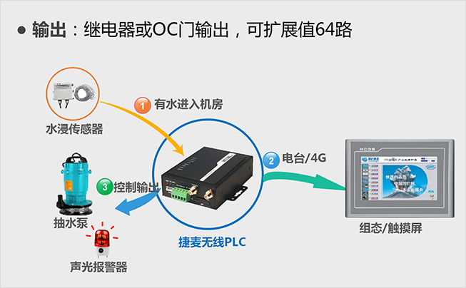 觸摸屏遠程控制繼電器