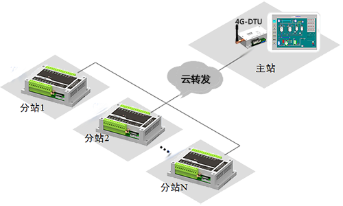 測(cè)控通4GPLC做主站的系統(tǒng)架構(gòu)圖